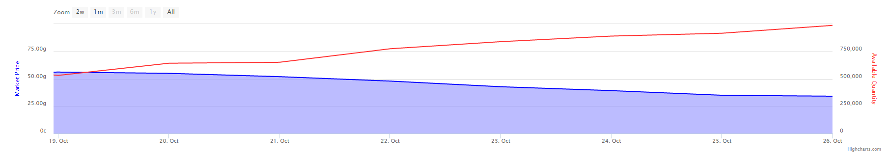 US Foxflower amounts and price, last 7 days. Taken from www.theunderminejournal.com